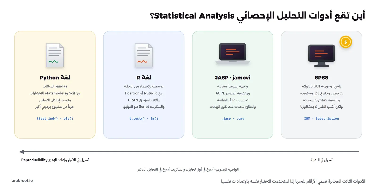 مخطط من أربعة أعمدة: SPSS بواجهة رسومية وترخيص مدفوع، ثم JASP وjamovi بواجهة رسومية مجانية مفتوحة المصدر تحسب بلغة R في الخلفية، ثم لغة R مع RStudio أو Positron، ثم لغة Python مع pandas وSciPy وstatsmodels، وتحتها سهم من اليمين إلى اليسار يقول إن الواجهة الرسومية أسهل في البداية والسكربت أسهل في التكرار وإعادة الإنتاج