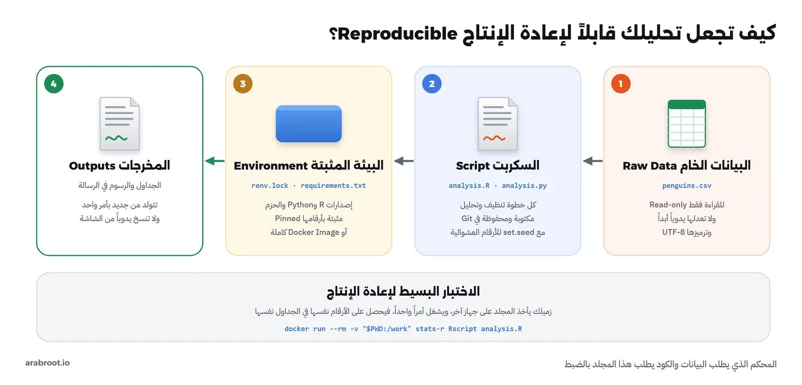مخطط من أربع مراحل: البيانات الخام للقراءة فقط بترميز UTF-8، ثم السكربت في Git مع set.seed، ثم البيئة المثبتة بملف renv.lock أو requirements.txt أو Docker Image، ثم المخرجات التي تتولد من جديد بأمر واحد، وتحتها الاختبار البسيط: زميل يشغل أمراً واحداً على جهاز آخر فيحصل على الأرقام نفسها