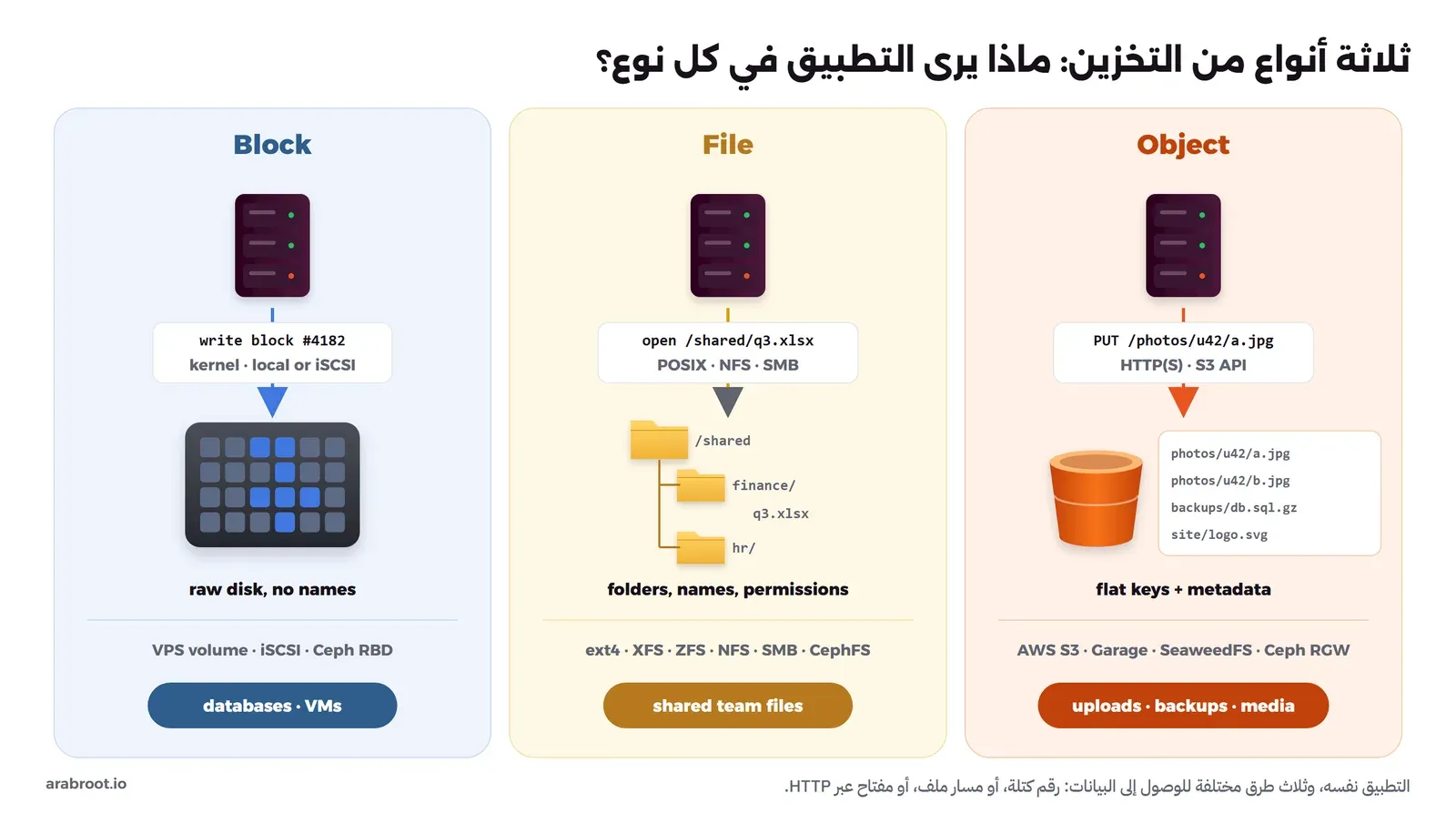 ثلاثة أعمدة لسيرفر تطبيق واحد: في Block يكتب في الكتلة رقم 4182 على قرص خام بلا أسماء عبر النواة محلياً أو iSCSI، وفي File يفتح الملف /shared/q3.xlsx في شجرة مجلدات عبر POSIX أو NFS أو SMB، وفي Object يرسل PUT إلى /photos/u42/a.jpg عبر HTTP إلى Bucket فيه قائمة مفاتيح، وتحت كل عمود الأمثلة والاستخدام الشائع