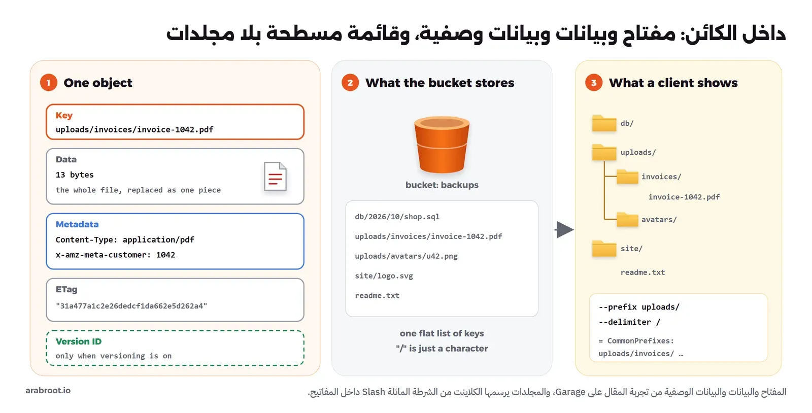 ثلاثة أقسام: الأول كائن واحد فيه المفتاح uploads/invoices/invoice-1042.pdf والبيانات 13 بايت والبيانات الوصفية Content-Type application/pdf وx-amz-meta-customer 1042 وال ETag ورقم النسخة عند تفعيل النسخ، والثاني Bucket اسمه backups فيه قائمة مسطحة من خمسة مفاتيح، والثالث شجرة مجلدات يرسمها الكلاينت من البادئة والفاصل /