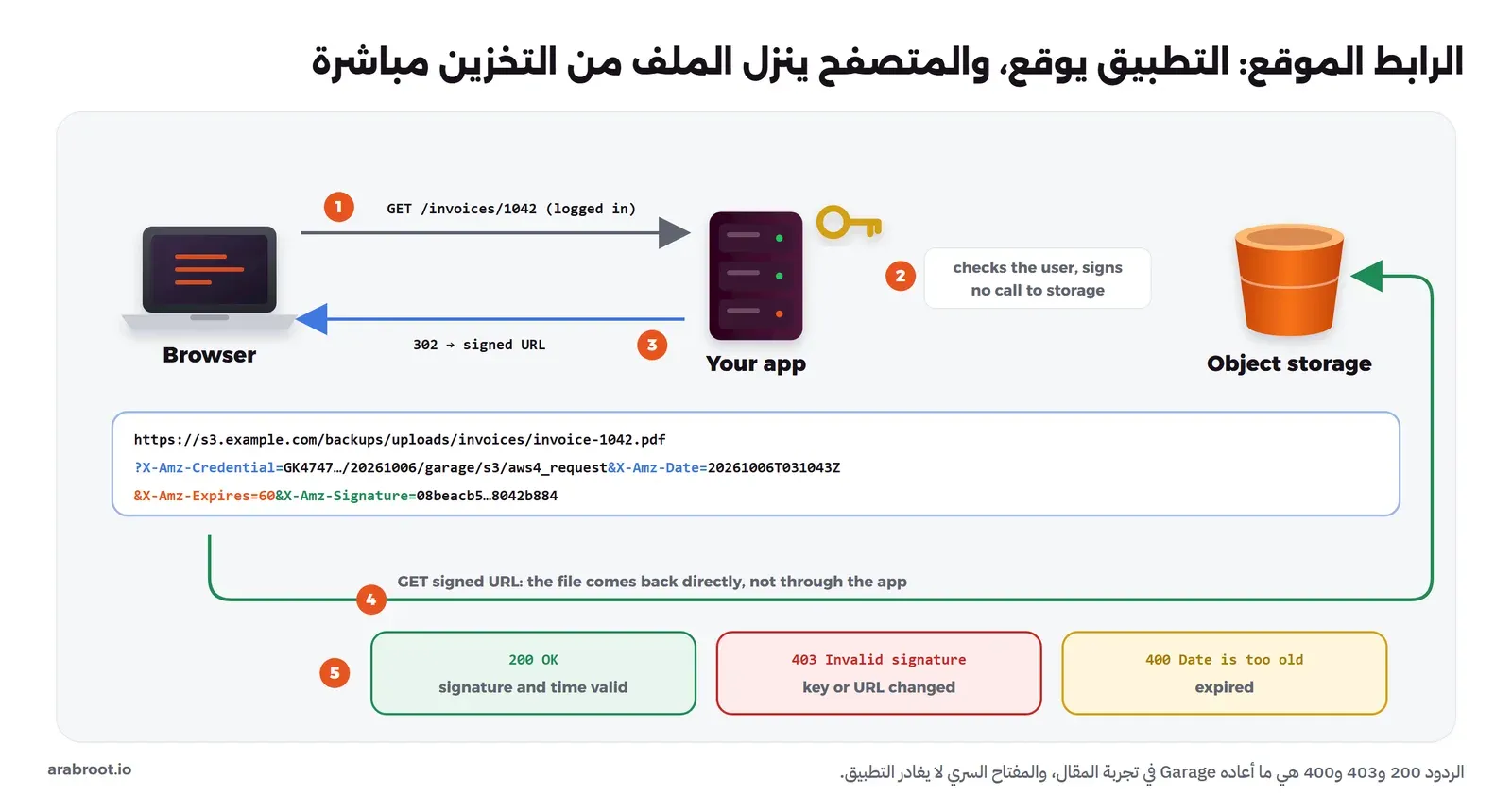 مخطط من خمس خطوات: المتصفح يطلب الفاتورة 1042 من التطبيق وهو مسجل دخوله، والتطبيق يتحقق من المستخدم ويوقع الرابط بمفتاحه دون الاتصال بالتخزين، ثم يعيد الرابط الموقع وفيه X-Amz-Credential وX-Amz-Date وX-Amz-Expires=60 وX-Amz-Signature، ثم يطلب المتصفح الرابط من التخزين مباشرة، والتخزين يرد بـ 200 إذا كان التوقيع والوقت صحيحين، و403 Invalid signature إذا تغير الرابط، و400 Date is too old إذا انتهت المدة