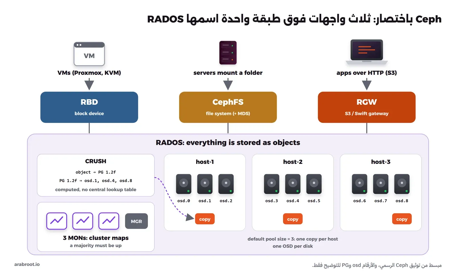 مخطط Ceph: في الأعلى آلات افتراضية تستخدم RBD كقرص، وسيرفرات تربط مجلداً عبر CephFS مع MDS، وتطبيقات تستخدم RGW عبر S3، وكلها فوق طبقة RADOS التي فيها CRUSH يحسب مكان الكائن من PG إلى osd.1 وosd.4 وosd.8، وثلاثة MONs وMGR، وثلاثة سيرفرات في كل منها ثلاثة OSDs، وثلاث نسخ من الكائن نسخة على كل سيرفر