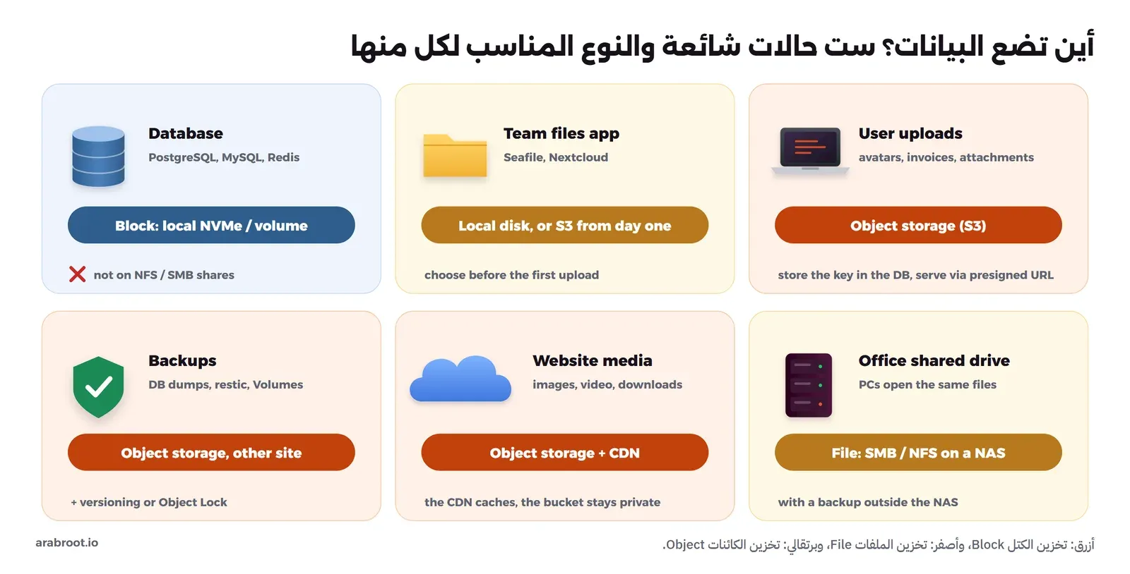 ست بطاقات: قاعدة البيانات على قرص محلي NVMe أو Volume وليس على مجلد NFS أو SMB، وتطبيق ملفات الفريق مثل Seafile وNextcloud على قرص محلي أو S3 من اليوم الأول، وملفات المستخدمين في تخزين الكائنات مع حفظ المفتاح في قاعدة البيانات وتقديمها برابط موقع، والنسخ الاحتياطية في تخزين كائنات في موقع آخر مع النسخ أو Object Lock، ووسائط الموقع في تخزين الكائنات مع CDN، ومجلد المكتب المشترك عبر SMB أو NFS على NAS مع نسخة خارجه