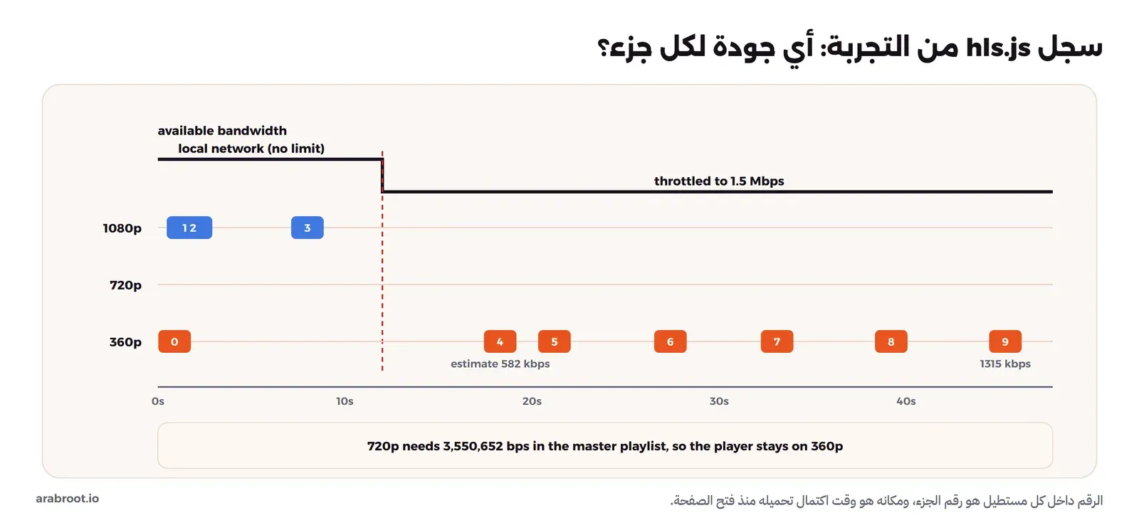 رسم زمني من تجربة hls.js: خط السرعة المتاحة مرتفع في البداية ثم ينخفض إلى 1.5 ميغابت في الثانية عند الثانية 12 تقريباً، وتحته الأجزاء التي حملها المشغل: الجزء الأول 360p، ثم الأجزاء 1 إلى 3 بجودة 1080p، ثم بعد خنق الاتصال الأجزاء 4 إلى 9 بجودة 360p، وتقدير السرعة ينزل من قرابة 140 ميغابت إلى 0.58 ثم يرتفع ببطء إلى 1.3 ميغابت، وهو أقل من 3.55 ميغابت التي تحتاجها 720p