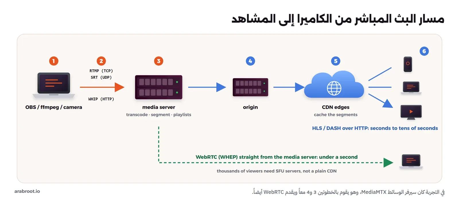 مسار البث المباشر من اليسار إلى اليمين بخطوات مرقمة: 1 كاميرا وحاسوب عليه OBS أو ffmpeg، 2 الإدخال عبر RTMP على TCP أو SRT على UDP أو WHIP عبر HTTP وWebRTC، 3 سيرفر الوسائط يعيد الترميز إلى 360p و720p و1080p ويقسم الأجزاء ويكتب القوائم، 4 سيرفر الأصل Origin، 5 نقاط CDN قريبة من المشاهدين تحفظ الأجزاء، 6 المشاهدون على الهاتف والحاسوب والتلفزيون عبر HLS أو DASH، وفي الأسفل مسار مختصر من سيرفر الوسائط عبر WebRTC مباشرة إلى المشاهد بتأخير أقل من ثانية