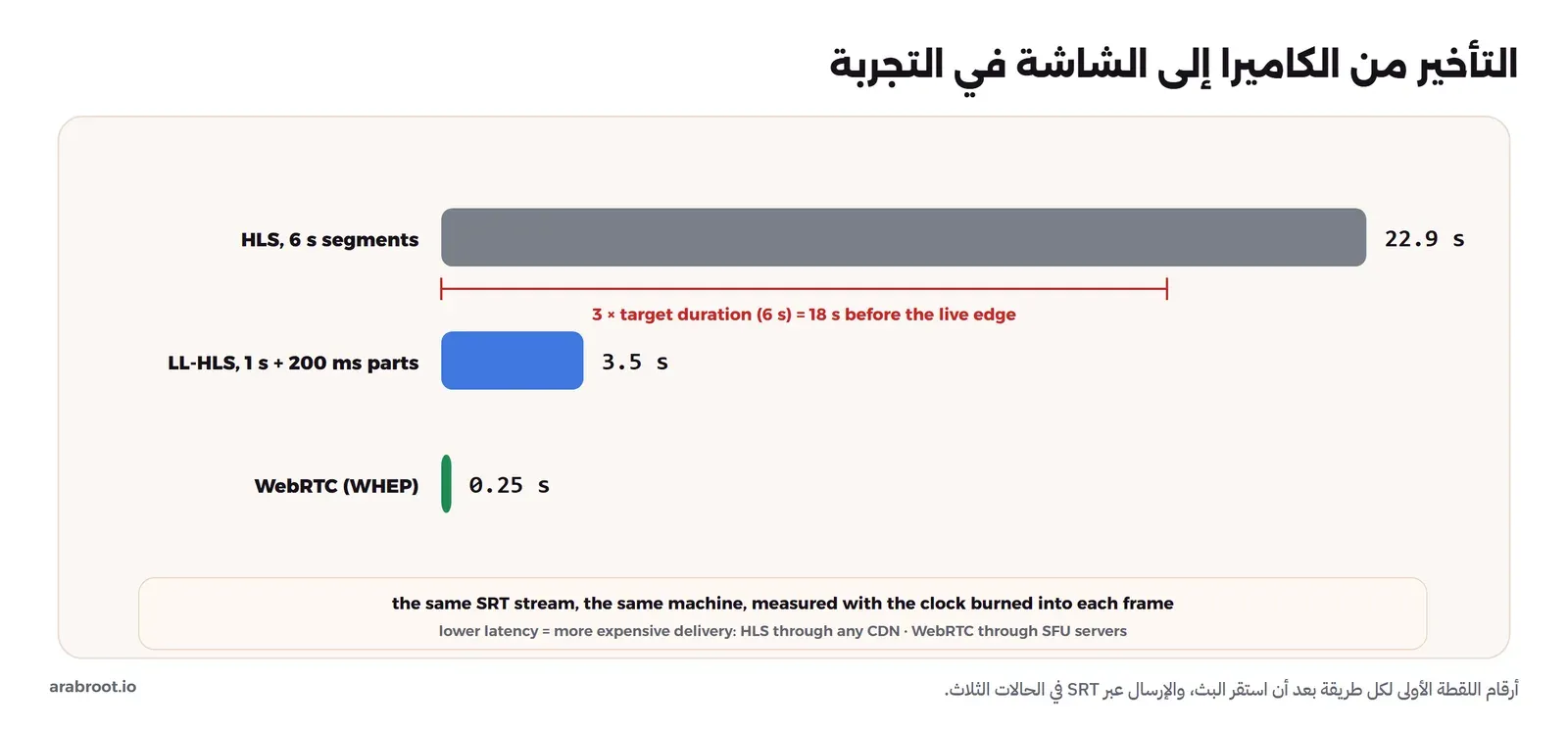ثلاثة أعمدة أفقية للتأخير المقاس في التجربة على نفس الجهاز: HLS بأجزاء 6 ثوان 22.9 ثانية، وLow-Latency HLS بأجزاء ثانية وأجزاء جزئية 200 ملي ثانية 3.5 ثانية، وWebRTC عبر WHEP 0.25 ثانية، وتحت عمود HLS تفسير: المشغل يبدأ على بعد ثلاث مدد مستهدفة من نهاية القائمة أي 18 ثانية، وتحت WebRTC: لا أجزاء ولا قوائم