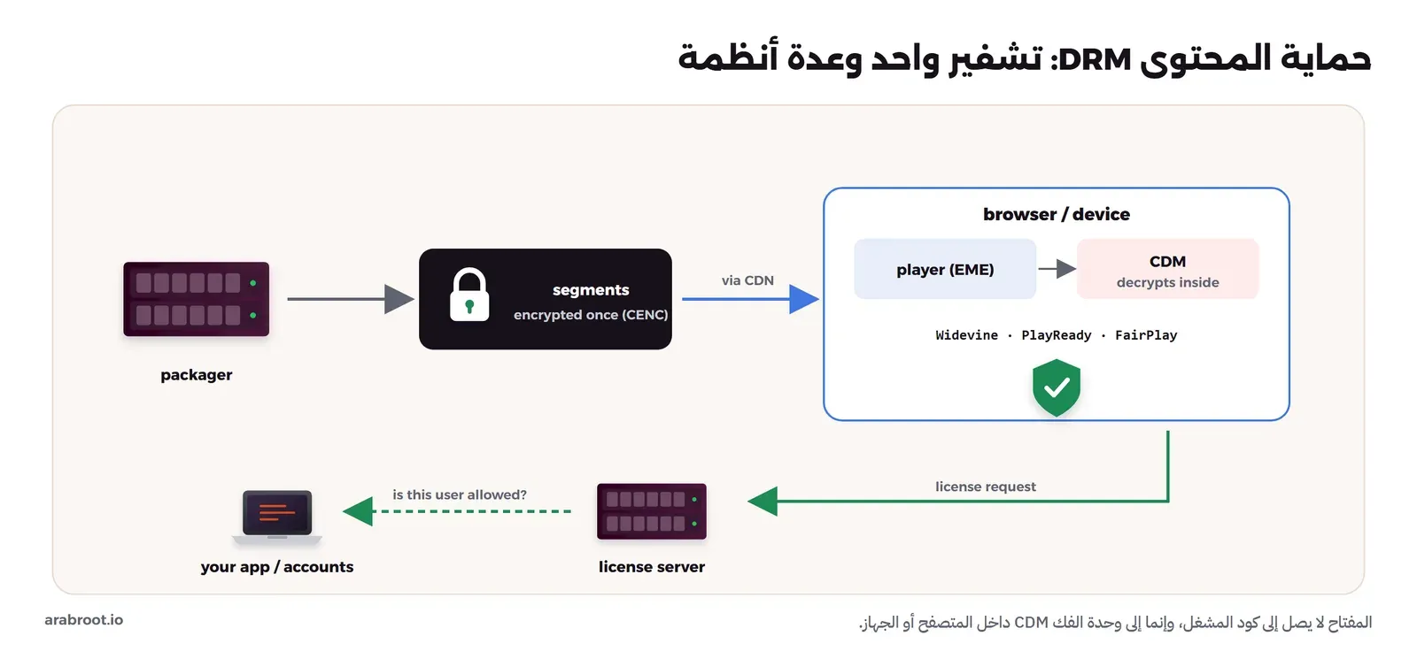 مسار DRM: أداة التغليف تشفر الأجزاء مرة واحدة بمعيار CENC، والأجزاء تصل عبر CDN إلى المتصفح أو الجهاز، وفيه المشغل عبر EME ووحدة الفك CDM التي تفك داخلياً، وأسماء الأنظمة Widevine وPlayReady وFairPlay، ثم طلب رخصة من وحدة الفك إلى سيرفر الرخص، الذي يسأل تطبيقك هل يحق لهذا المستخدم أن يشاهد