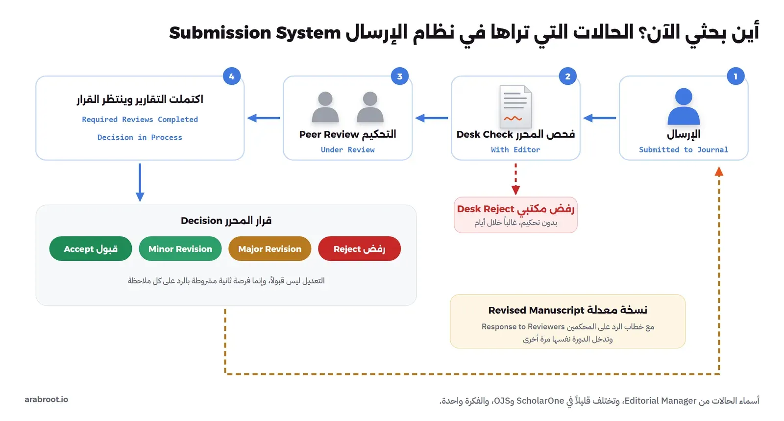 مخطط مسار البحث في نظام الإرسال: الإرسال Submitted to Journal، ثم فحص المحرر With Editor ومنه قد يخرج رفض مكتبي Desk Reject بدون تحكيم، ثم التحكيم Under Review، ثم Required Reviews Completed وDecision in Process، ثم قرار المحرر بالقبول أو Minor Revision أو Major Revision أو الرفض، والتعديل يعود نسخة معدلة مع خطاب الرد على المحكمين ويدخل الدورة نفسها