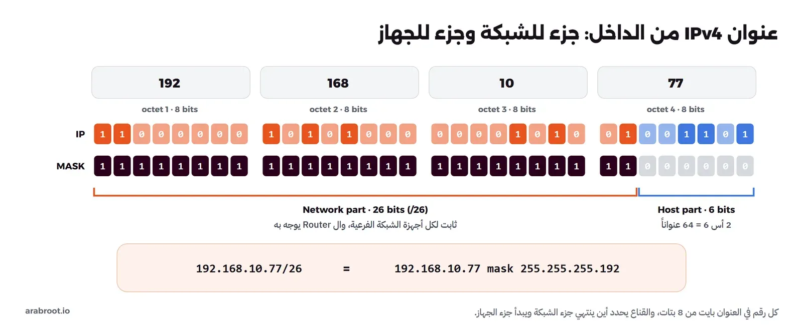 أربعة صناديق للأجزاء 192 و168 و10 و77، وتحتها 32 خانة للبتات: الصف الأول بتات العنوان والصف الثاني بتات القناع، أول 26 خانة من القناع آحاد بلون داكن وآخر 6 أصفار رمادية، وقوس برتقالي تحت أول 26 بتاً مكتوب عليه Network part 26 bits وقوس أزرق تحت آخر 6 مكتوب عليه Host part 6 bits مع 2 أس 6 يساوي 64 عنواناً، وفي الأسفل 192.168.10.77/26 تساوي العنوان مع القناع 255.255.255.192