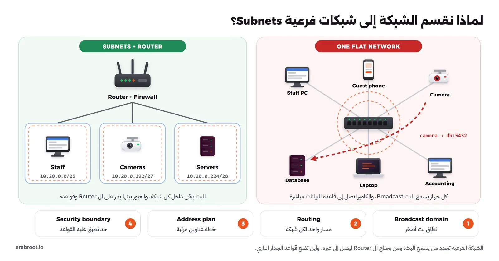 لوحتان. في اليمين ONE FLAT NETWORK: Switch في الوسط حوله دوائر بث برتقالية متقطعة، ومتصل به حاسوب موظف وهاتف ضيف وكاميرا حمراء وقاعدة بيانات وحاسوب محمول وحاسوب المحاسبة، وسهم أحمر متقطع من الكاميرا إلى قاعدة البيانات مكتوب عليه camera to db:5432. وفي اليسار SUBNETS + ROUTER: Router وجدار ناري متصل بثلاث شبكات Staff على 10.20.0.0/25 وCameras على 10.20.0.192/27 وServers على 10.20.0.224/28، وكل شبكة داخلها دائرة بث خاصة بها. وفي الأسفل أربع بطاقات مرقمة: Broadcast domain وRouting وAddress plan وSecurity boundary