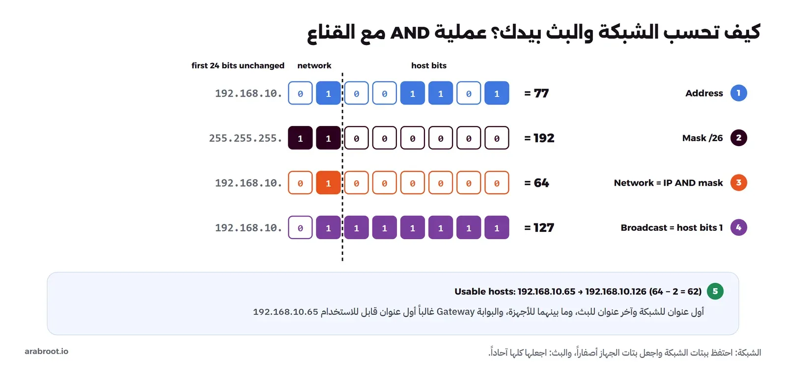 أربعة صفوف مرقمة لبتات الجزء الرابع، وقبل كل صف الأجزاء الثلاثة الأولى كما هي. 1 Address: 01001101 تساوي 77. 2 Mask /26: 11000000 تساوي 192. 3 Network = IP AND mask: 01000000 تساوي 64. 4 Broadcast: 01111111 تساوي 127. وخط متقطع بعد أول بتين يفصل بتات الشبكة عن بتات الجهاز. وفي الأسفل الخطوة 5: Usable hosts من 192.168.10.65 إلى 192.168.10.126، أي 64 ناقص 2 يساوي 62