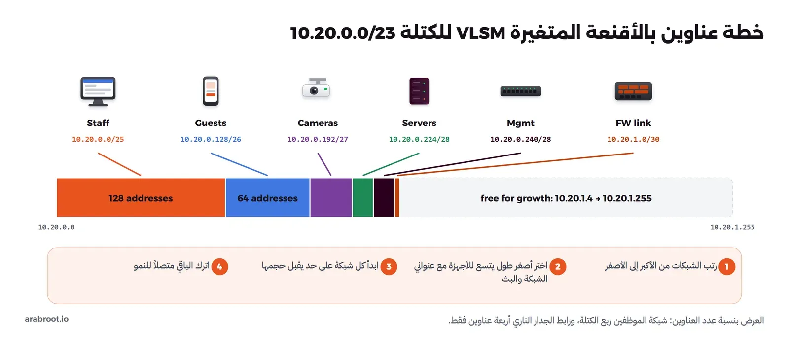 شريط أفقي يمثل الكتلة 10.20.0.0/23 من 10.20.0.0 إلى 10.20.1.255 بمقياس عدد العناوين: Staff برتقالي 128 عنواناً على 10.20.0.0/25، ثم Guests أزرق 64 عنواناً على 10.20.0.128/26، ثم Cameras بنفسجي على 10.20.0.192/27، ثم Servers أخضر على 10.20.0.224/28، ثم Mgmt داكن على 10.20.0.240/28، ثم FW link صغير جداً على 10.20.1.0/30، ثم مساحة رمادية متقطعة مكتوب عليها free for growth من 10.20.1.4 إلى 10.20.1.255. وفوق كل جزء رسم الجهاز واسم المجموعة. وفي الأسفل أربع خطوات مرقمة للتوزيع