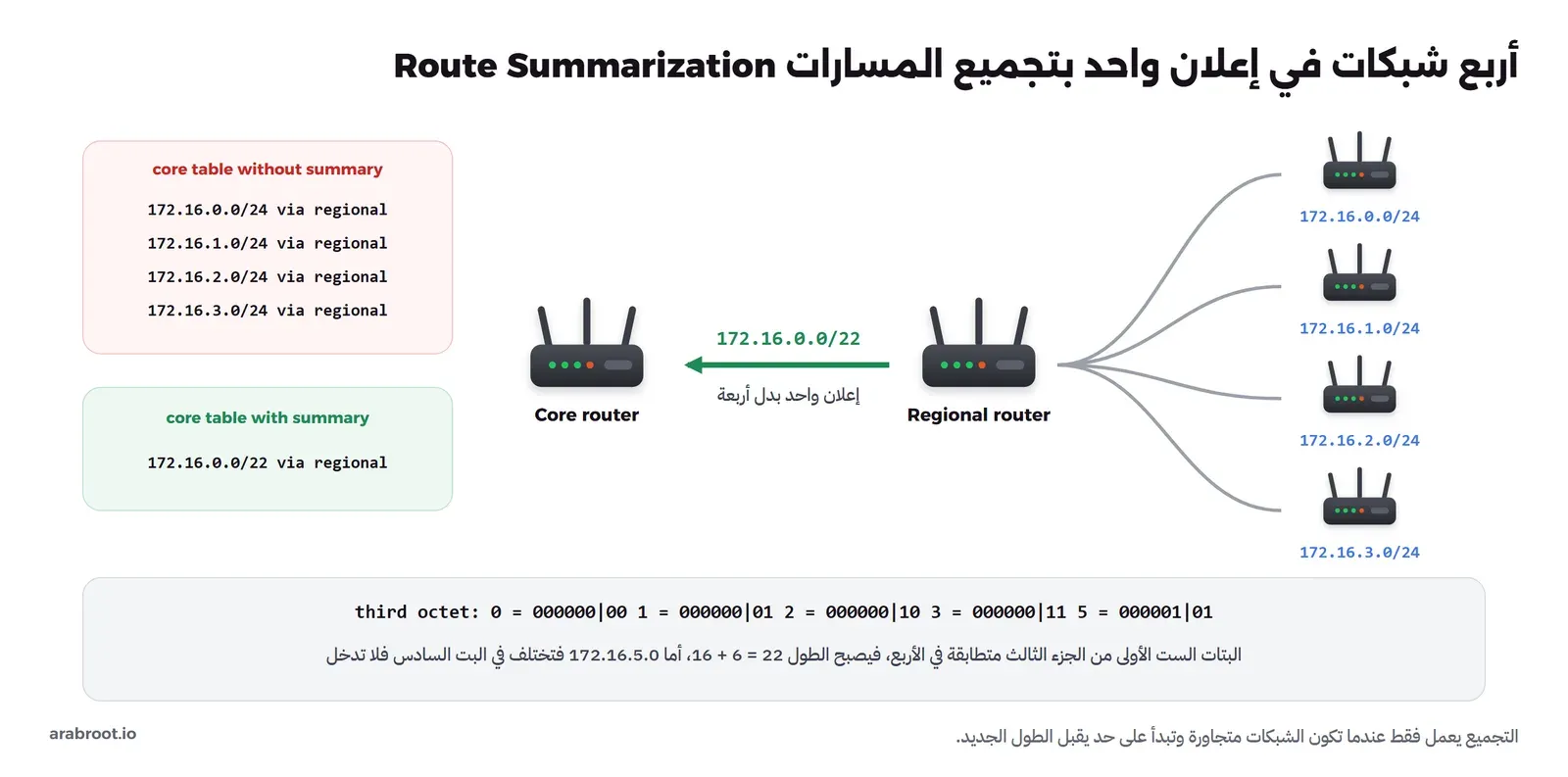 أربعة أجهزة Router للفروع في اليمين بالشبكات 172.16.0.0/24 و172.16.1.0/24 و172.16.2.0/24 و172.16.3.0/24 متصلة بـ Regional router، ومنه سهم أخضر إلى Core router مكتوب عليه 172.16.0.0/22 وإعلان واحد بدل أربعة. وفي اليسار جدول أحمر فيه أربعة مسارات بلا تجميع، وجدول أخضر فيه مسار واحد 172.16.0.0/22. وفي الأسفل الجزء الثالث بالثنائي للأرقام 0 و1 و2 و3 و5 مع خط فاصل بعد أول ست بتات