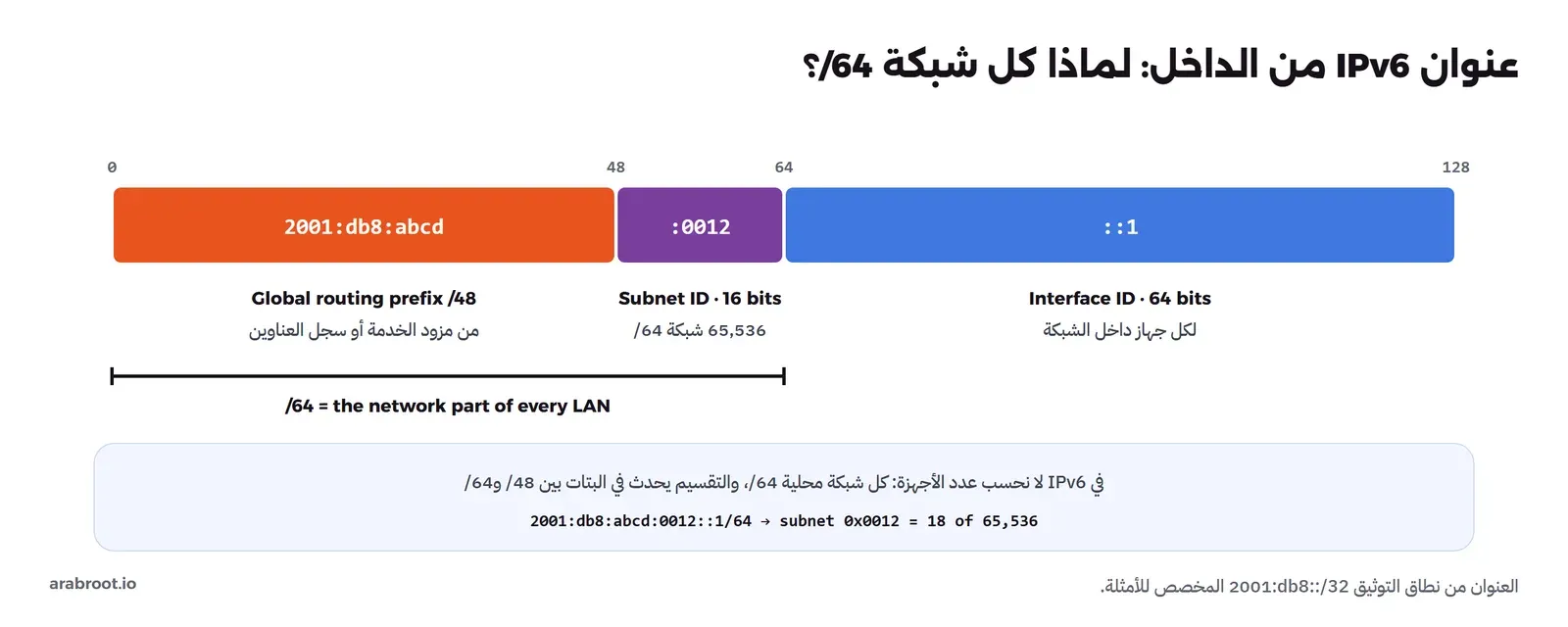 شريط من 128 بتاً بثلاثة أجزاء: برتقالي من 0 إلى 48 مكتوب فيه 2001:db8:abcd وتحته Global routing prefix /48 من مزود الخدمة، وبنفسجي من 48 إلى 64 مكتوب فيه :0012 وتحته Subnet ID 16 bits و65,536 شبكة /64، وأزرق من 64 إلى 128 مكتوب فيه ::1 وتحته Interface ID 64 bits. وقوس تحت أول 64 بتاً مكتوب عليه /64 = the network part of every LAN