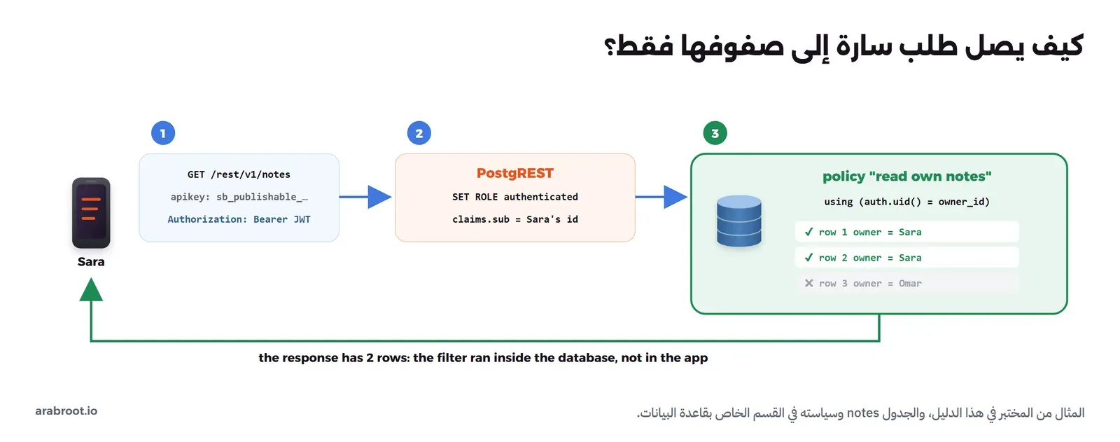 ثلاث خطوات: هاتف سارة يرسل GET /rest/v1/notes مع المفتاح العام وتوكن JWT، ثم PostgREST ينفذ SET ROLE authenticated ويضع معرف سارة في claims، ثم داخل PostgreSQL تطبق السياسة read own notes فيمر صفان مالكهما سارة ويستبعد صف مالكه عمر، ويعود الرد بصفين