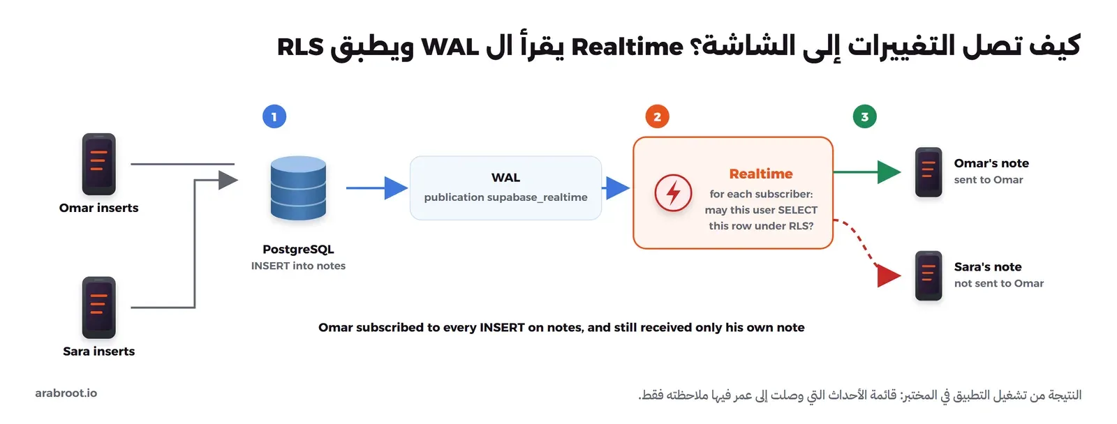 عمر وسارة يضيفان ملاحظات إلى PostgreSQL، والتغيير يكتب في سجل WAL ويخرج عبر publication اسمها supabase_realtime إلى خدمة Realtime، والخدمة تسأل لكل مشترك هل يسمح له RLS برؤية الصف، فتصل ملاحظة عمر إلى عمر ولا تصل ملاحظة سارة إليه