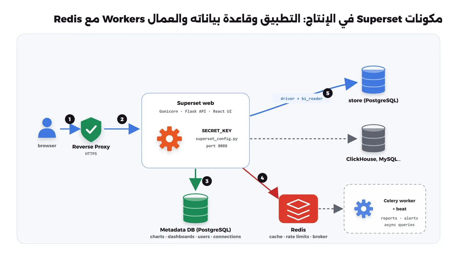مخطط فيه المتصفح ثم Reverse Proxy مع HTTPS ثم تطبيق Superset الذي يعمل ب Gunicorn وFlask وReact على المنفذ 8088 ومعه SECRET_KEY في superset_config.py، ومنه سهم إلى قاعدة البيانات الوصفية PostgreSQL للرسوم واللوحات والمستخدمين والاتصالات، وسهم إلى Redis للذاكرة المؤقتة وحدود المحاولات، ومنها إلى Celery worker وbeat للتقارير والتنبيهات، وسهم بمستخدم bi_reader إلى قاعدة المتجر، وسهم متقطع إلى مصادر أخرى مثل ClickHouse وMySQL