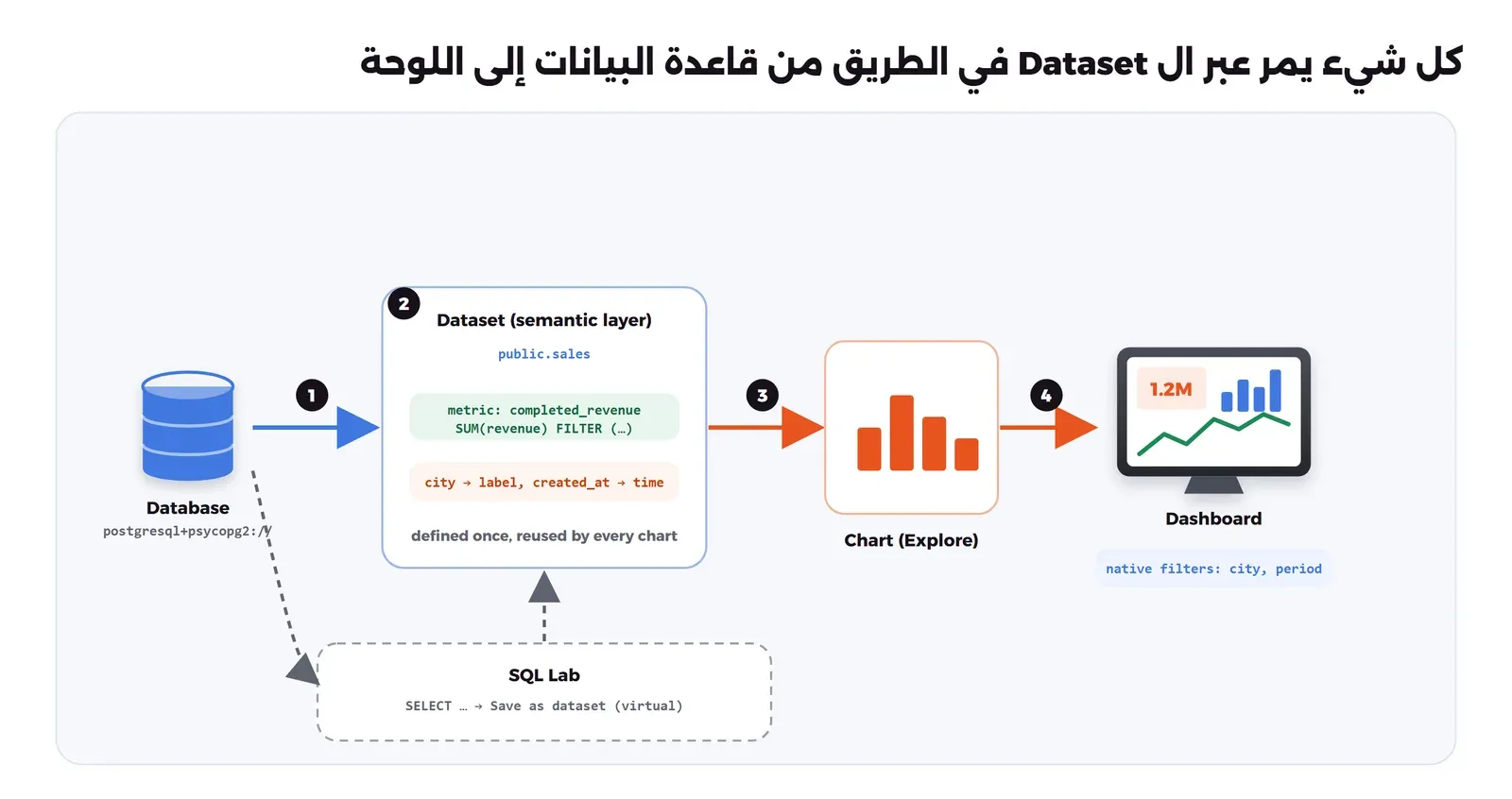 مخطط فيه قاعدة البيانات بعنوان postgresql+psycopg2 ثم Dataset اسمه public.sales فيه المقياس completed_revenue بتعريف SUM(revenue) FILTER وأسماء عرض للأعمدة مثل city وcreated_at، ثم رسم Chart في محرر Explore، ثم لوحة Dashboard بفلاتر المدينة والفترة، وSQL Lab تحتها يحفظ استعلاماً ك Dataset افتراضي