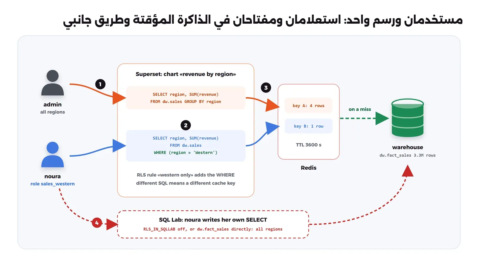 مخطط فيه المستخدم admin والمستخدمة noura بدور sales_western يفتحان رسم الإيراد حسب المنطقة، فيرسل Superset للأول استعلاماً دون شرط وللثانية استعلاماً فيه WHERE region = Western، ولكل استعلام مفتاح في Redis بمدة صلاحية ساعة، والمستودع لا يسأل إلا عند غياب المفتاح، وفي الأسفل سهم أحمر متقطع من noura إلى SQL Lab ثم إلى المستودع مباشرة دون الشرط