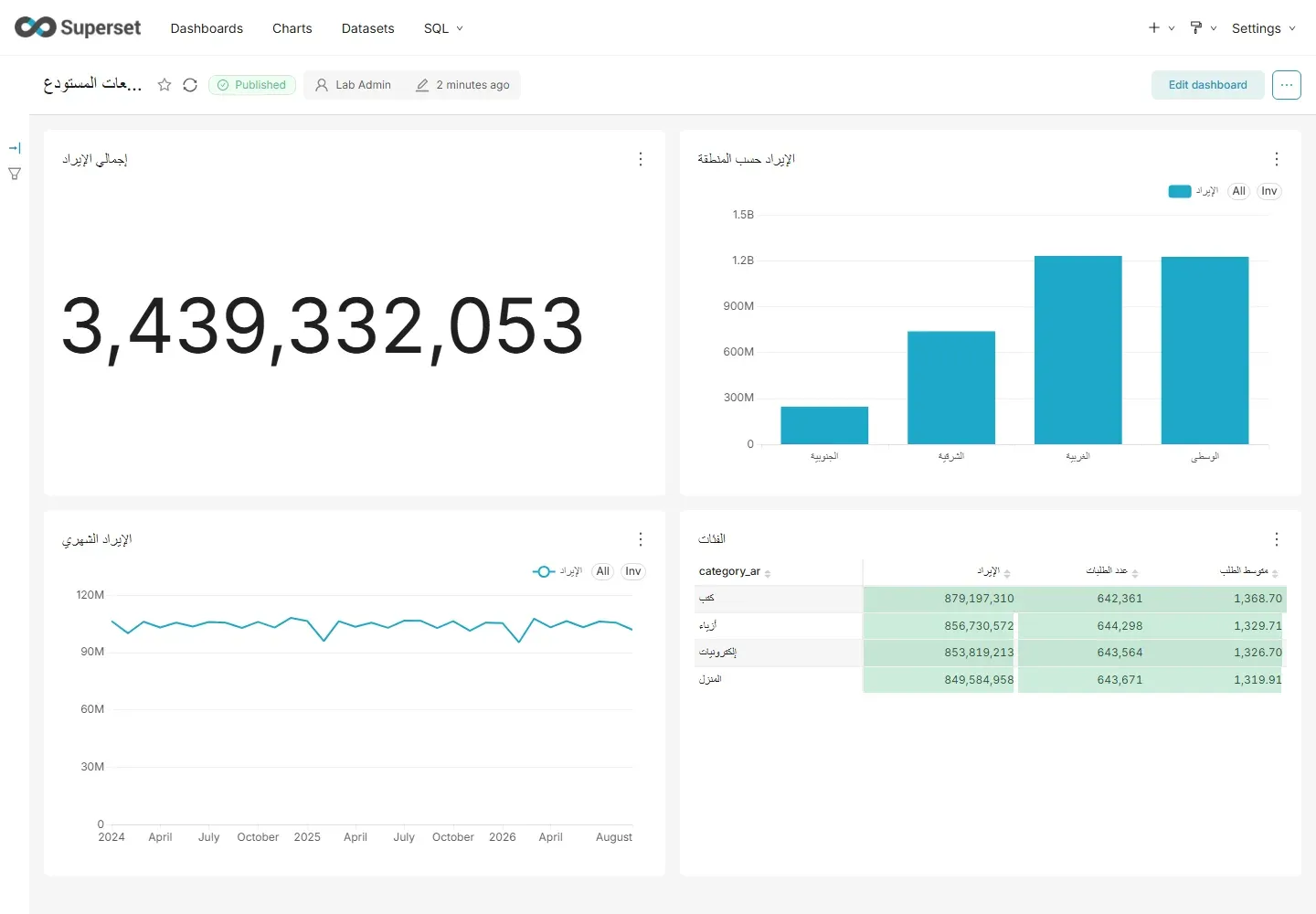 لوحة مبيعات المستودع في Superset 6.1.0 بواجهة إنجليزية، فيها إجمالي الإيراد 3,439,332,053 وأعمدة المناطق بأسمائها العربية والإيراد الشهري وجدول الفئات العربية، وعنوان اللوحة العربي مقصوص بثلاث نقاط