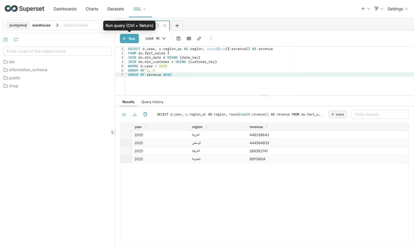 محرر SQL Lab متصل بقاعدة warehouse، فيه استعلام يربط dw.fact_sales مع dim_date وdim_customer لسنة 2025 ويجمع الإيراد بالمنطقة العربية، والنتيجة أربعة صفوف: الغربية 446338643 والوسطى 444564933 والشرقية 269352741 والجنوبية 89113934، وفي الشجرة اليسرى المخططات dw وinformation_schema وpublic وshop