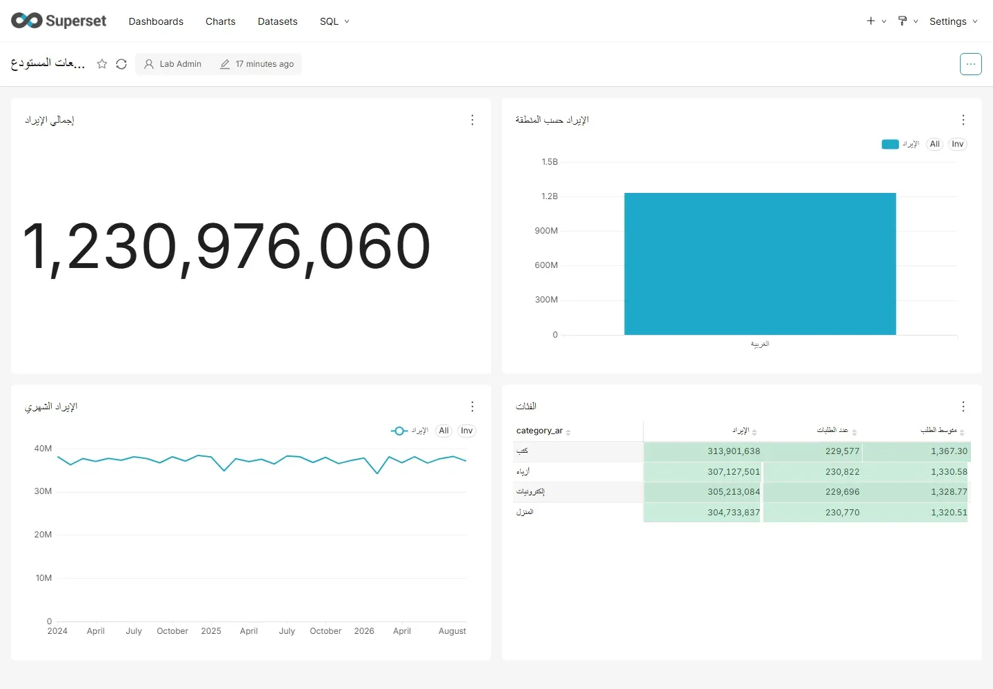 لوحة مبيعات المستودع كما تراها noura، إجمالي الإيراد 1,230,976,060، وعمود واحد للمنطقة الغربية، وخط شهري حول 37 مليوناً، وجدول الفئات بأرقام المنطقة الغربية فقط، ولا يوجد زر تعديل اللوحة
