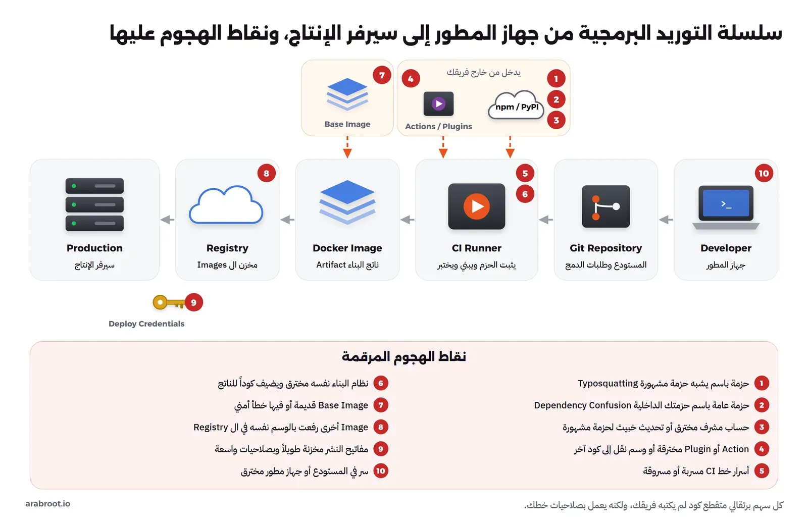 ست محطات من اليمين إلى اليسار: Developer جهاز المطور، ثم Git Repository المستودع وطلبات الدمج، ثم CI Runner يثبت الحزم ويبني ويختبر، ثم Docker Image ناتج البناء، ثم Registry مخزن ال Images، ثم Production سيرفر الإنتاج، وفوقها ما يدخل من خارج الفريق: npm وPyPI وActions وPlugins إلى ال Runner، وBase Image إلى ال Image، ومفتاح Deploy Credentials بين ال Registry والسيرفر، وعشر دوائر حمراء مرقمة لنقاط الهجوم مع شرحها في الأسفل