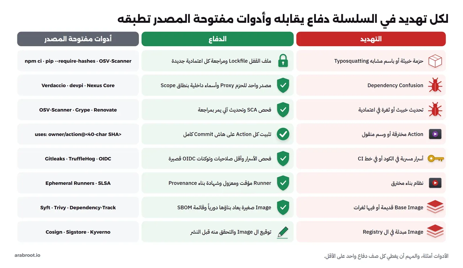 جدول من ثمانية صفوف وثلاثة أعمدة: التهديد والدفاع والأدوات، حزمة خبيثة أو Typosquatting مقابل ملف القفل ومراجعة كل اعتمادية مع npm ci وpip --require-hashes وOSV-Scanner، وDependency Confusion مقابل مصدر واحد للحزم ونطاق Scope مع Verdaccio وdevpi وNexus Core، وتحديث خبيث أو ثغرة مقابل فحص SCA وتحديث آلي يمر بمراجعة مع OSV-Scanner وGrype وRenovate، وAction مخترقة مقابل التثبيت على هاش Commit كامل، وأسرار مسربة مقابل فحص الأسرار وأقل الصلاحيات وOIDC مع Gitleaks وTruffleHog، ونظام بناء مخترق مقابل Runner مؤقت ومعزول وProvenance مع SLSA، وBase Image قديمة مقابل Image صغيرة يعاد بناؤها وSBOM مع Syft وTrivy وDependency-Track، وImage مبدلة مقابل التوقيع والتحقق مع Cosign وSigstore وKyverno