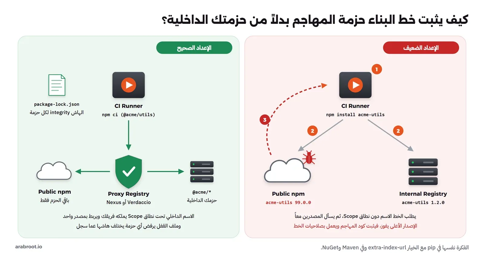 لوحتان: على اليمين الإعداد الضعيف حيث يطلب CI Runner الحزمة acme-utils دون نطاق، فيسأل Internal Registry وفيه الإصدار 1.2.0 وPublic npm وفيه حزمة المهاجم بالإصدار 99.0.0، فيفوز الإصدار الأعلى ويثبت كود المهاجم، وعلى اليسار الإعداد الصحيح حيث يطلب ال Runner الحزمة @acme/utils بالأمر npm ci عبر Proxy Registry مثل Verdaccio أو Nexus، فتذهب أسماء @acme إلى الحزم الداخلية وباقي الحزم إلى npm العام، وملف package-lock.json يحفظ الهاش integrity لكل حزمة
