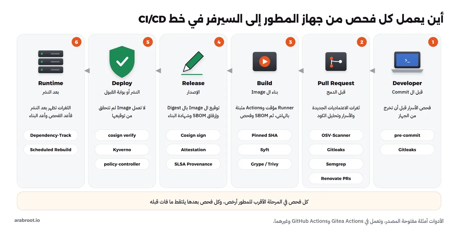 ست مراحل من اليمين: Developer قبل ال Commit مع pre-commit وGitleaks، وPull Request قبل الدمج مع OSV-Scanner وGitleaks وSemgrep وطلبات Renovate، وBuild مع Actions مثبتة بالهاش وSyft وGrype أو Trivy، وRelease مع Cosign sign وAttestation وSLSA Provenance، وDeploy أو بوابة القبول مع cosign verify وKyverno وpolicy-controller، وRuntime بعد النشر مع Dependency-Track وإعادة البناء الدورية