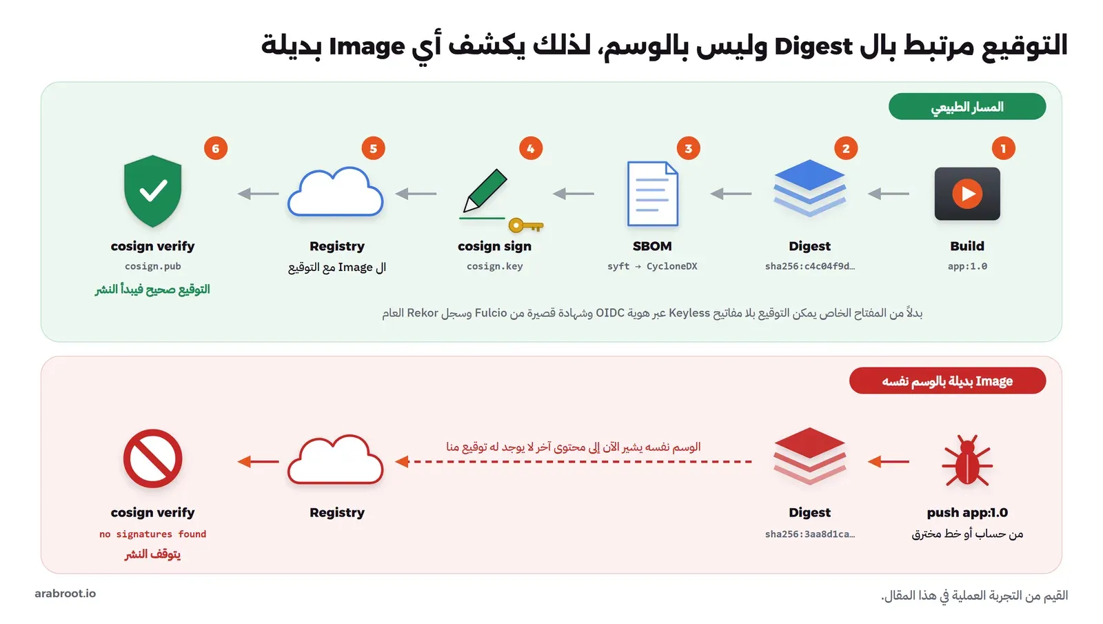لوحتان: في الأعلى المسار الطبيعي بست خطوات من اليمين: Build للتطبيق app:1.0، ثم Digest يبدأ بـ sha256:c4c04f9d، ثم SBOM مع syft بصيغة CycloneDX، ثم cosign sign بالمفتاح cosign.key، ثم Registry فيه ال Image مع التوقيع، ثم cosign verify بالمفتاح cosign.pub فيبدأ النشر، وتحتها أن التوقيع بلا مفاتيح يستخدم هوية OIDC وشهادة قصيرة من Fulcio وسجل Rekor، وفي الأسفل مسار المهاجم: push app:1.0 من حساب أو خط مخترق، فيصبح ال Digest sha256:3aa8d1ca، والوسم نفسه يشير إلى محتوى لا يوجد له توقيع، فيرد cosign verify بالخطأ no signatures found ويتوقف النشر