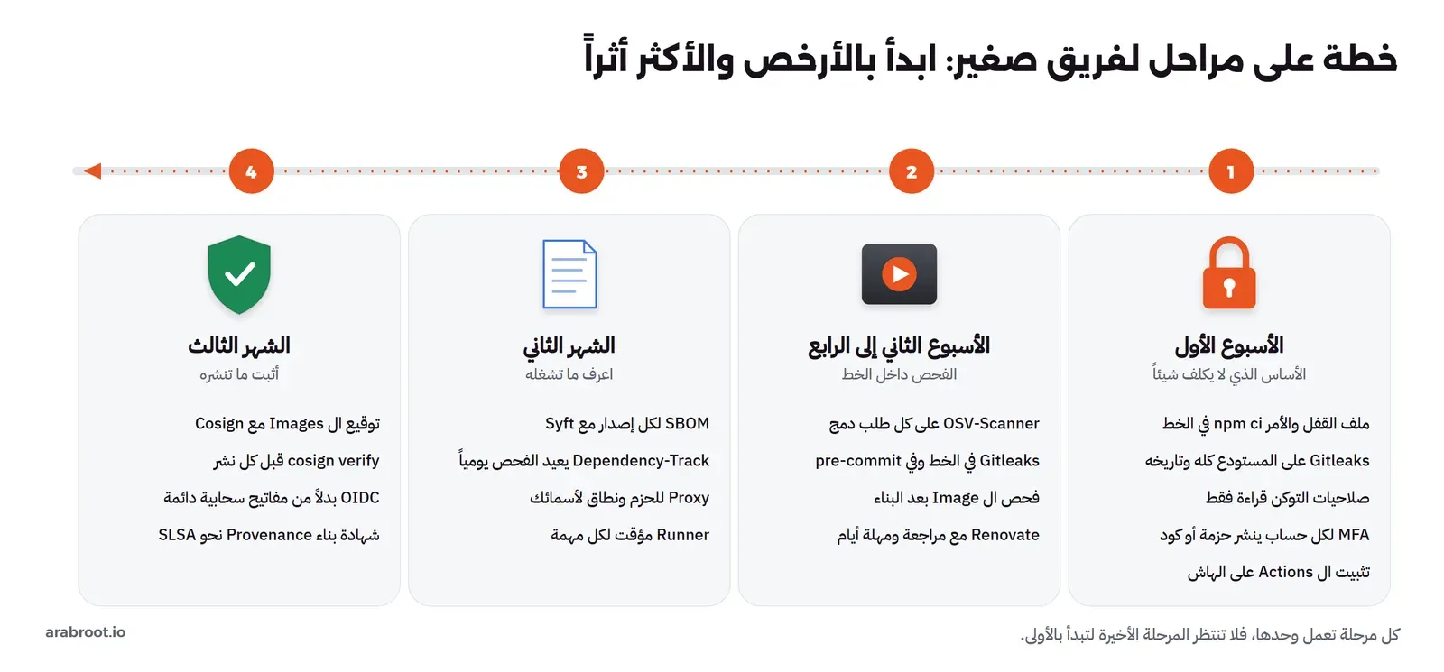 خط زمني من اليمين بأربع مراحل: الأسبوع الأول الأساس الذي لا يكلف شيئاً: ملف القفل وnpm ci، وGitleaks على المستودع وتاريخه، وصلاحيات التوكن قراءة فقط، وMFA لكل حساب ينشر، وتثبيت ال Actions على الهاش، ثم الأسبوع الثاني إلى الرابع الفحص داخل الخط: OSV-Scanner على كل طلب دمج، وGitleaks في الخط وpre-commit، وفحص ال Image بعد البناء، وRenovate مع مراجعة ومهلة، ثم الشهر الثاني اعرف ما تشغله: SBOM لكل إصدار مع Syft، وDependency-Track، وProxy للحزم ونطاق لأسمائك، وRunner مؤقت، ثم الشهر الثالث أثبت ما تنشره: توقيع ال Images مع Cosign، وcosign verify قبل كل نشر، وOIDC بدلاً من المفاتيح الدائمة، وشهادة بناء نحو SLSA