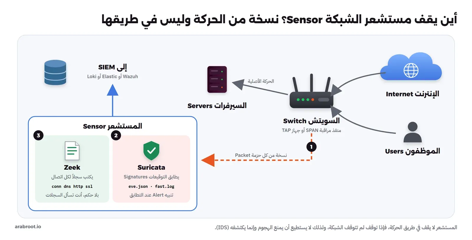 الإنترنت والموظفون يتصلون بالسويتش، والسويتش يرسل الحركة الأصلية إلى السيرفرات ونسخة من كل حزمة عبر منفذ SPAN أو جهاز TAP إلى المستشعر الذي يشغل Suricata ليطابق التوقيعات ويكتب eve.json وfast.log، وZeek ليكتب سجلاً لكل اتصال مثل conn وdns وhttp وssl، والمستشعر يرسل النتائج إلى SIEM مثل Wazuh أو Elastic أو Loki