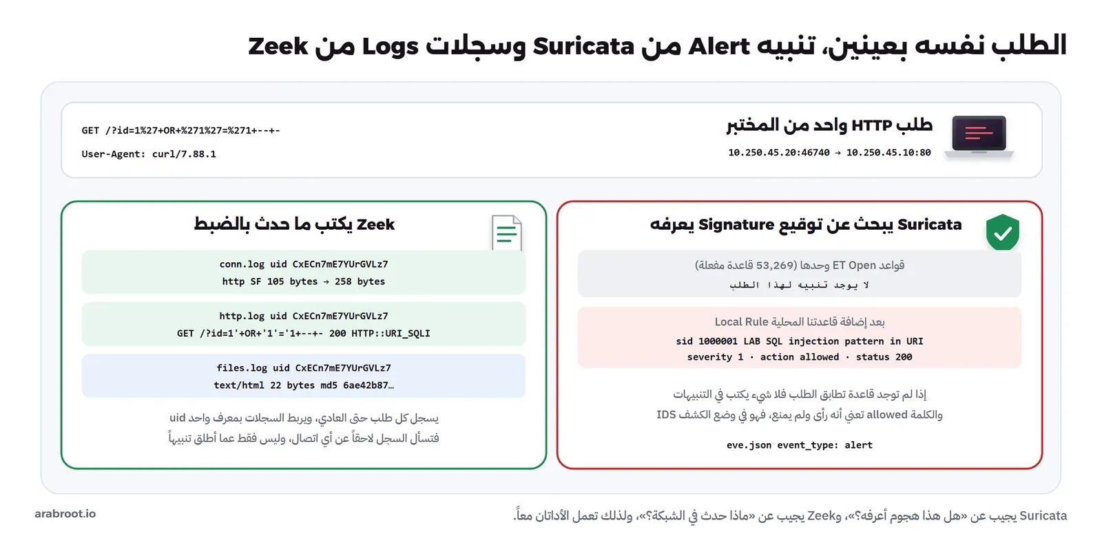 في الأعلى طلب HTTP واحد من 10.250.45.20 إلى 10.250.45.10 على المنفذ 80 فيه نمط حقن SQL وUser-Agent هو curl/7.88.1. في اليمين Suricata: قواعد ET Open وحدها لم تطلق شيئاً لهذا الطلب، وبعد إضافة القاعدة المحلية 1000001 ظهر تنبيه بالأولوية 1 والإجراء allowed ورمز الرد 200. وفي اليسار Zeek: سطر في conn.log بالمعرف CxECn7mE7YUrGVLz7 وحالة SF و105 بايت إلى 258، وسطر في http.log بالرابط ورمز 200 والوسم HTTP::URI_SQLI، وسطر في files.log لملف text/html بحجم 22 بايت مع بصمة md5
