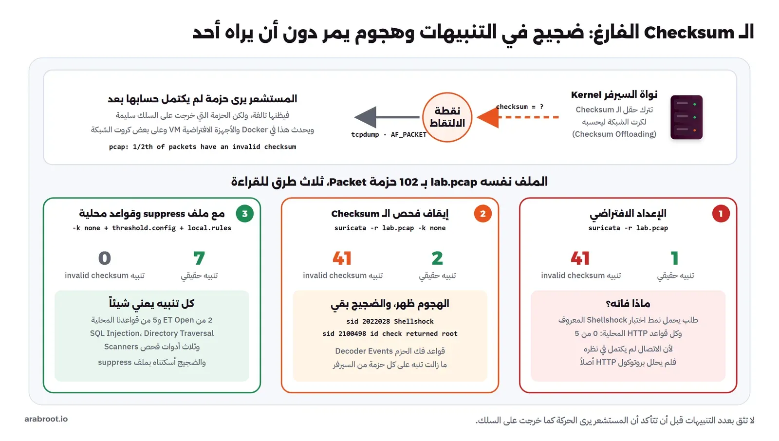 في الأعلى نواة السيرفر تترك حقل الـ Checksum لكرت الشبكة، ونقطة الالتقاط عبر tcpdump أو AF_PACKET ترى الحزمة قبل اكتمال الحساب، فيظنها المستشعر تالفة. وفي الأسفل الملف نفسه lab.pcap بثلاث طرق: الإعداد الافتراضي أعطى 41 تنبيه invalid checksum وتنبيهاً حقيقياً واحداً وفاته طلب Shellshock وكل قواعد HTTP المحلية، والخيار -k none أعطى 41 تنبيه checksum وتنبيهين حقيقيين هما 2022028 و2100498، ومع ملف suppress والقواعد المحلية صفر تنبيه checksum وسبعة تنبيهات حقيقية