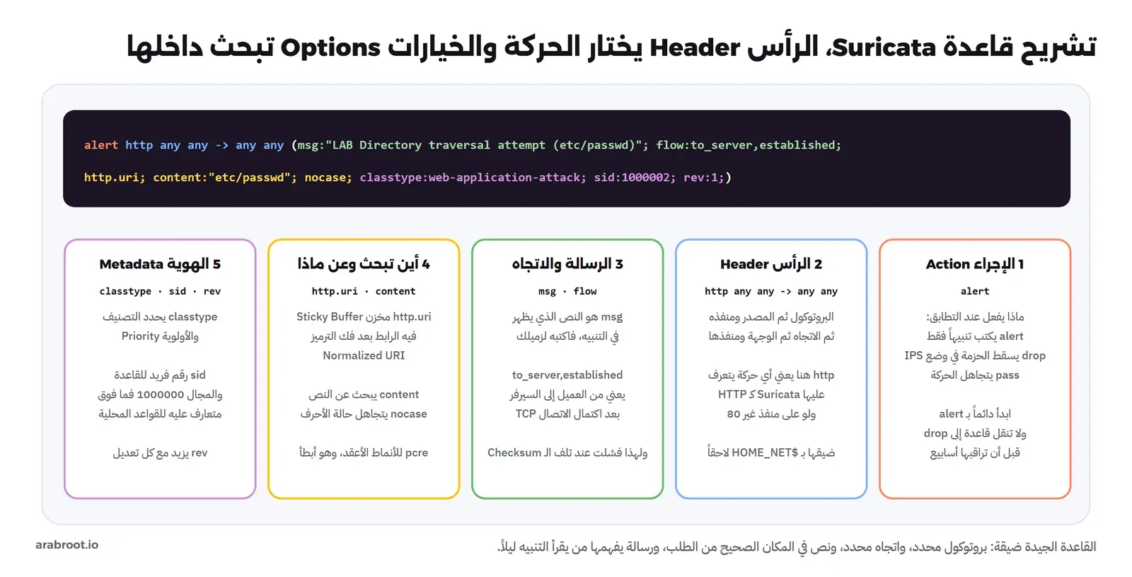 نص القاعدة 1000002 ملوناً، وتحته خمس بطاقات: الإجراء alert وبدائله drop وpass، والرأس http any any إلى any any ومعناه، والرسالة msg والاتجاه flow:to_server,established ولماذا فشلت عند تلف الـ Checksum، ومكان البحث http.uri كمخزن Sticky Buffer مع content وnocase وpcre، والهوية classtype وsid في المجال 1000000 فما فوق وrev