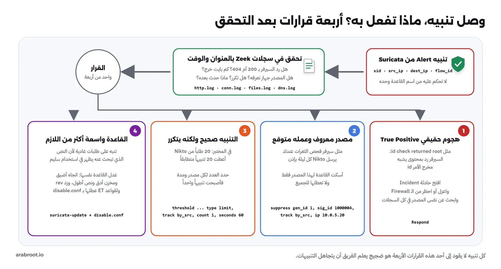 تنبيه من Suricata يمر إلى التحقق في سجلات Zeek بالعنوان والوقت، ثم قرار واحد من أربعة: هجوم حقيقي يفتح حادثة ويعزل أو يحظر، أو مصدر معروف عمله متوقع مثل سيرفر فحص الثغرات فيسكت بـ suppress لهذا المصدر فقط، أو تنبيه صحيح يتكرر فيحدد بـ threshold من نوع limit لكل مصدر، وفي المختبر 20 طلباً من Nikto أعطت 20 تنبيهاً ثم تنبيهاً واحداً، أو قاعدة واسعة أكثر من اللازم تعدل أو تعطل بـ disable.conf