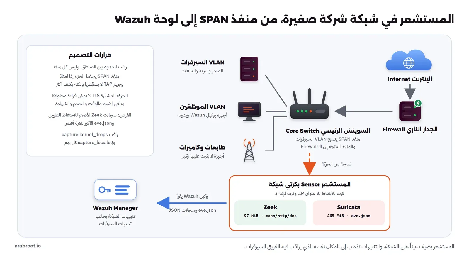 الإنترنت يمر عبر الجدار الناري إلى السويتش الرئيسي، والسويتش يتصل بـ VLAN السيرفرات وVLAN الموظفين والطابعات والكاميرات، ومنفذ SPAN في السويتش ينسخ VLAN السيرفرات والمنفذ المتجه إلى الجدار الناري إلى مستشعر بكرتي شبكة يشغل Suricata بذاكرة 465 MiB ويكتب eve.json وZeek بذاكرة 97 MiB، ووكيل Wazuh على المستشعر يقرأ eve.json وسجلات JSON ويرسلها إلى Wazuh Manager، ولوحة بقرارات التصميم: راقب الحدود بين المناطق، ومنفذ SPAN يسقط الحزم إذا امتلأ وجهاز TAP لا يسقطها، والحركة المشفرة لا يمكن قراءة محتواها، وسجلات Zeek للاحتفاظ الطويل، وراقب capture.kernel_drops وcapture_loss.log