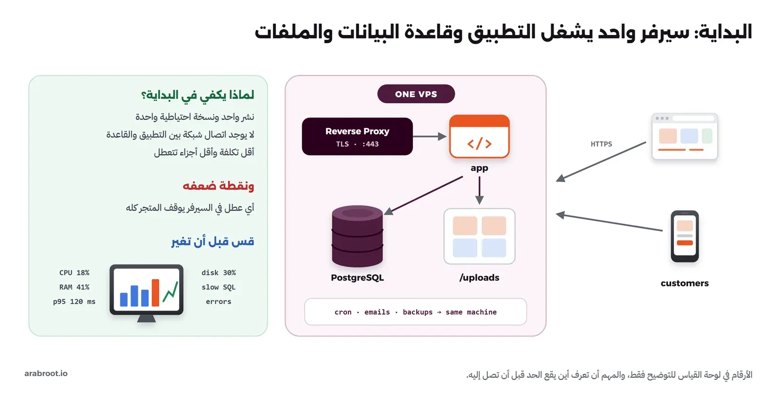 سيرفر افتراضي واحد في الوسط عليه Reverse Proxy على المنفذ 443 يمرر إلى التطبيق، والتطبيق يقرأ من PostgreSQL ومن مجلد uploads على نفس السيرفر، ومهام cron والبريد والنسخ الاحتياطية على نفس الجهاز، وفي اليمين متصفح وهاتف يصلان عبر HTTPS، وفي اليسار لوحة تذكر لماذا يكفي هذا الشكل في البداية: نشر واحد ونسخة احتياطية واحدة ولا يوجد اتصال شبكة بين التطبيق والقاعدة وأقل تكلفة، ونقطة ضعفه أن أي عطل يوقف المتجر كله، وتحتها شاشة قياس فيها CPU وRAM وزمن p95 والاستعلامات البطيئة