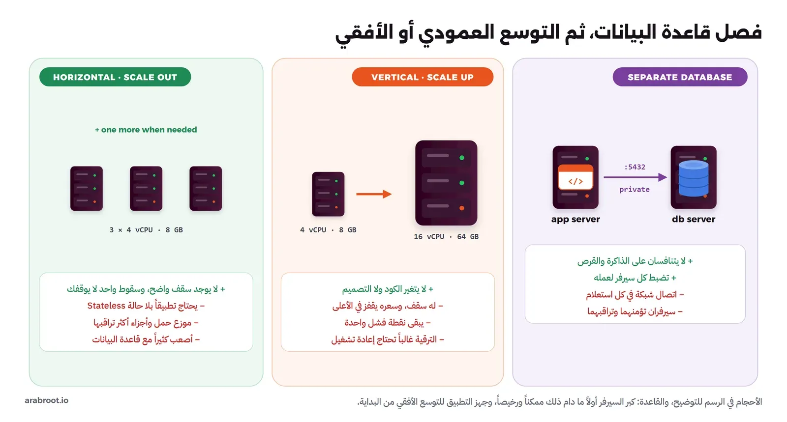 ثلاث لوحات: في اليمين سيرفر للتطبيق وسيرفر لقاعدة البيانات بينهما اتصال خاص على المنفذ 5432 مع مزايا عدم التنافس على الذاكرة والقرص وثمن اتصال الشبكة وسيرفرين للمراقبة، وفي الوسط التوسع العمودي من سيرفر 4 vCPU و8 GB إلى سيرفر 16 vCPU و64 GB مع ميزة عدم تغير الكود وعيوب السقف والسعر ونقطة الفشل الواحدة، وفي اليسار التوسع الأفقي بثلاثة سيرفرات متشابهة مع ميزة عدم وجود سقف وعيوب الحاجة إلى تطبيق Stateless وموزع حمل وصعوبته مع قاعدة البيانات