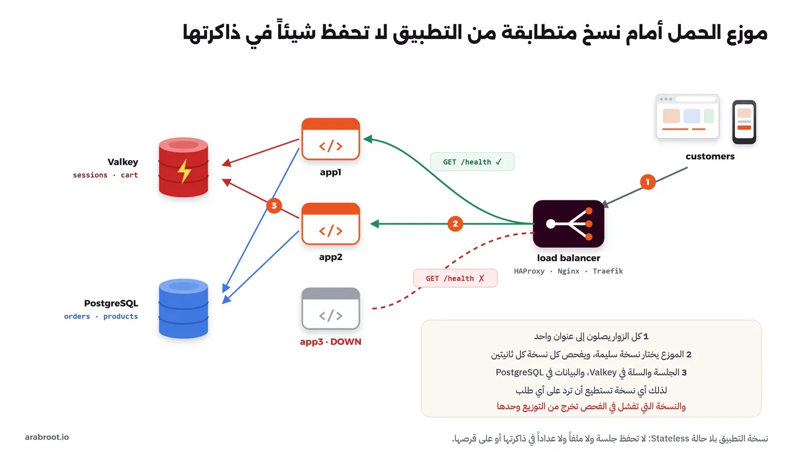 العملاء في اليمين يصلون إلى موزع حمل واحد مكتوب تحته HAProxy وNginx وTraefik، والموزع يرسل الطلبات إلى نسختين سليمتين app1 وapp2 بعد فحص GET /health ناجح، ونسخة ثالثة app3 رمادية فشلت في الفحص فلا تصلها طلبات، والنسخ تقرأ الجلسات والسلة من Valkey والطلبات والمنتجات من PostgreSQL، ولوحة بثلاث خطوات مرقمة تشرح أن أي نسخة تستطيع أن ترد على أي طلب