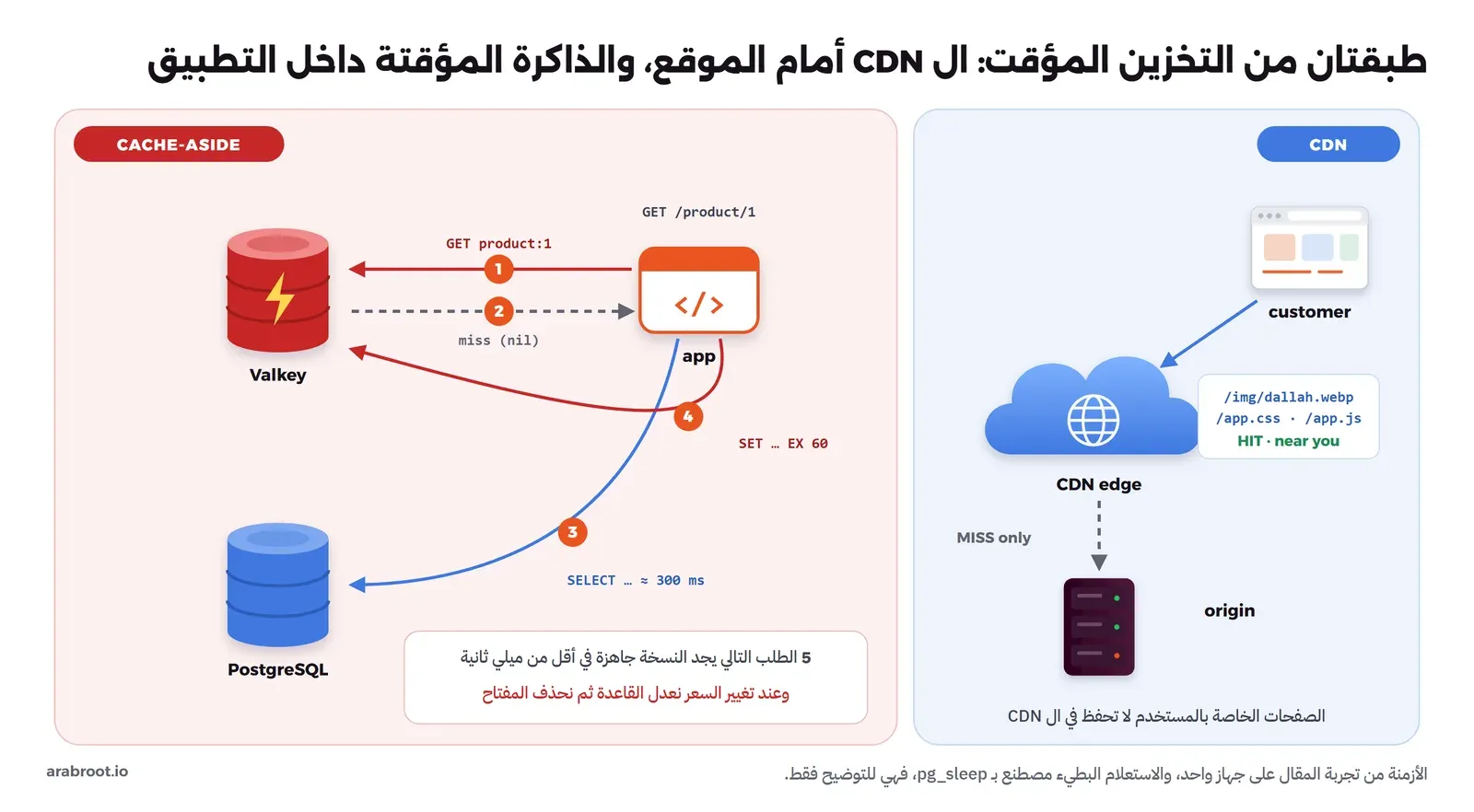 لوحتان: في اليمين متصفح العميل يحمل الصور وملفات CSS وJS من نقطة CDN قريبة منه، ولا يصل إلى سيرفر الأصل origin إلا عند MISS، مع ملاحظة أن الصفحات الخاصة بالمستخدم لا تحفظ في ال CDN، وفي اليسار نمط Cache-Aside بخمس خطوات: التطبيق يطلب product:1 من Valkey، ثم miss، ثم يقرأ من PostgreSQL في حوالي 300 مللي ثانية، ثم يكتب في Valkey مع EX 60، والطلب التالي يجد النسخة في أقل من مللي ثانية، وعند تغيير السعر تعدل القاعدة ثم يحذف المفتاح