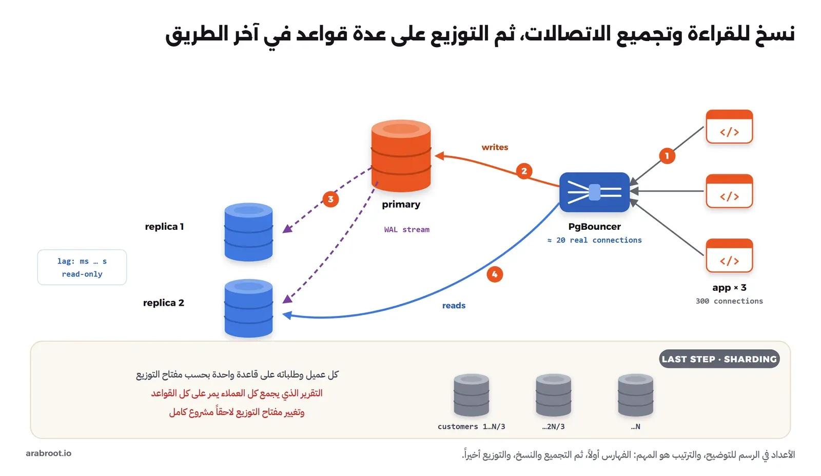 ثلاث نسخ من التطبيق بثلاثمئة اتصال تمر إلى PgBouncer الذي يحولها إلى حوالي عشرين اتصالاً حقيقياً، ومنه تذهب الكتابة إلى السيرفر الرئيسي primary باللون البرتقالي، والرئيسي يرسل تيار WAL إلى نسختين للقراءة replica 1 وreplica 2 باللون الأزرق مع ملاحظة أن التأخير من أجزاء الثانية إلى ثوان وأنها للقراءة فقط، والقراءات تذهب إلى النسخ، وفي الأسفل لوحة للخطوة الأخيرة Sharding بثلاث قواعد رمادية لكل منها جزء من العملاء، مع ثمنها: التقرير الذي يجمع كل العملاء يمر على كل القواعد وتغيير مفتاح التوزيع لاحقاً مشروع كامل