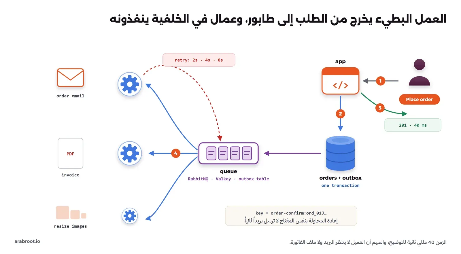 العميل يضغط Place order فيصل الطلب إلى التطبيق في الخطوة 1، والتطبيق يكتب الطلب وسطر outbox في PostgreSQL في معاملة واحدة في الخطوة 2، ثم يرد فوراً بالرمز 201 في 40 مللي ثانية في الخطوة 3، ومن الجدول تنتقل المهام إلى طابور مكتوب تحته RabbitMQ وValkey وجدول outbox، وفي الخطوة 4 تأخذ ثلاثة عمال المهام: بريد الطلب وفاتورة PDF وتصغير الصور، وسهم أحمر متقطع يعيد المهمة الفاشلة إلى الطابور بعد 2 ثم 4 ثم 8 ثوان، وملاحظة أن كل مهمة تحمل مفتاحاً مثل order-confirm مع رقم الطلب فلا ترسل إعادة المحاولة بريداً ثانياً