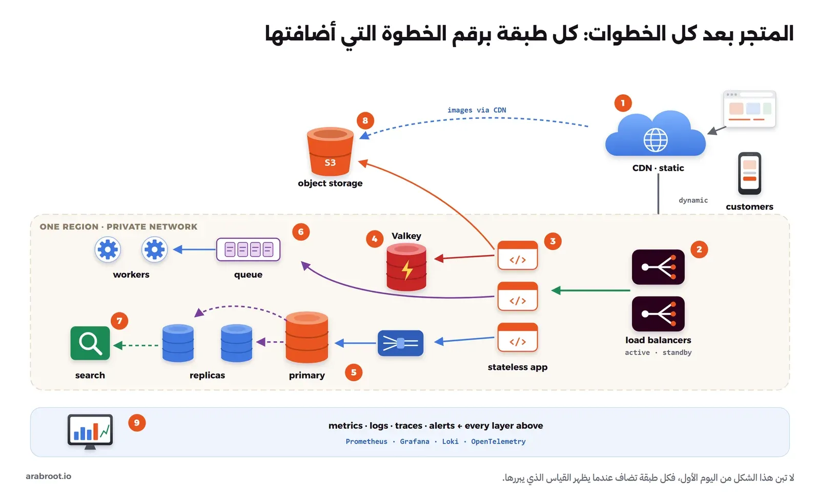 البنية الكاملة للمتجر بتسع طبقات مرقمة: 1 العملاء يصلون إلى CDN للملفات الثابتة، 2 موزعا حمل نشط واحتياطي، 3 ثلاث نسخ من التطبيق بلا حالة، 4 Valkey، 5 PgBouncer مع قاعدة رئيسية primary ونسختين للقراءة، 6 طابور وعمال، 7 محرك بحث تصله البيانات من القاعدة، 8 تخزين كائنات S3 للصور يقدمها ال CDN، 9 شريط في الأسفل للمقاييس والسجلات والتتبع والتنبيهات من كل الطبقات مع Prometheus وGrafana وLoki وOpenTelemetry، وكل ذلك داخل منطقة واحدة وشبكة خاصة