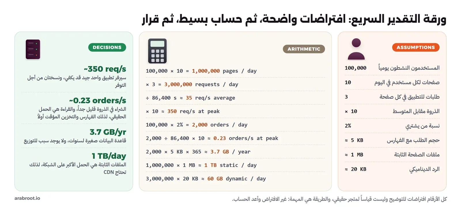 ورقة من ثلاثة أعمدة: في اليمين الافتراضات مثل 100,000 مستخدم نشط يومياً و10 صفحات و3 طلبات لكل صفحة والذروة 10 أضعاف ونسبة الشراء 2% وحجم الطلب 5 KB وملفات الصفحة 1 MB والرد الديناميكي 20 KB، وفي الوسط الحساب خطوة خطوة حتى 35 طلباً في الثانية في المتوسط و350 في الذروة و0.23 طلب شراء في الثانية و3.7 GB في السنة و1 TB من الملفات الثابتة و60 GB من الردود الديناميكية يومياً، وفي اليسار القرارات: سيرفر تطبيق جيد قد يكفي ونسختان للتوفر، والقراءة هي الحمل الحقيقي، وقاعدة البيانات صغيرة لسنوات، والملفات الثابتة تحتاج CDN