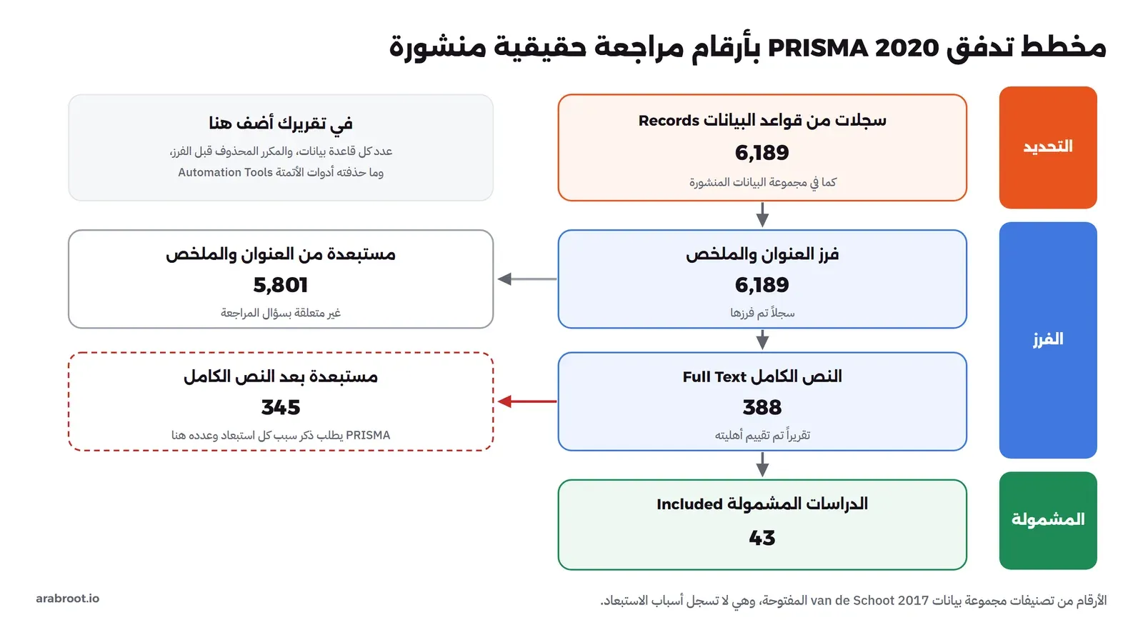 مخطط تدفق بثلاث مراحل: التحديد 6189 سجلاً من قواعد البيانات، ثم الفرز 6189 سجلاً استبعد منها 5801 من العنوان والملخص، ثم 388 تقريراً بالنص الكامل استبعد منها 345 مع ملاحظة أن PRISMA يطلب ذكر سبب كل استبعاد، ثم 43 دراسة مشمولة، ومربع يذكر أن التقرير يجب أن يضيف عدد كل قاعدة بيانات والمكرر المحذوف وما حذفته أدوات الأتمتة