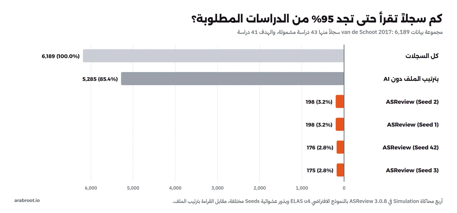 أعمدة أفقية لعدد السجلات المقروءة حتى إيجاد 95% من الدراسات المطلوبة: كل السجلات 6189، وترتيب الملف دون AI 5285 أي 85.4%، وASReview بأربع بذور 198 و198 و176 و175 أي بين 2.8% و3.2%