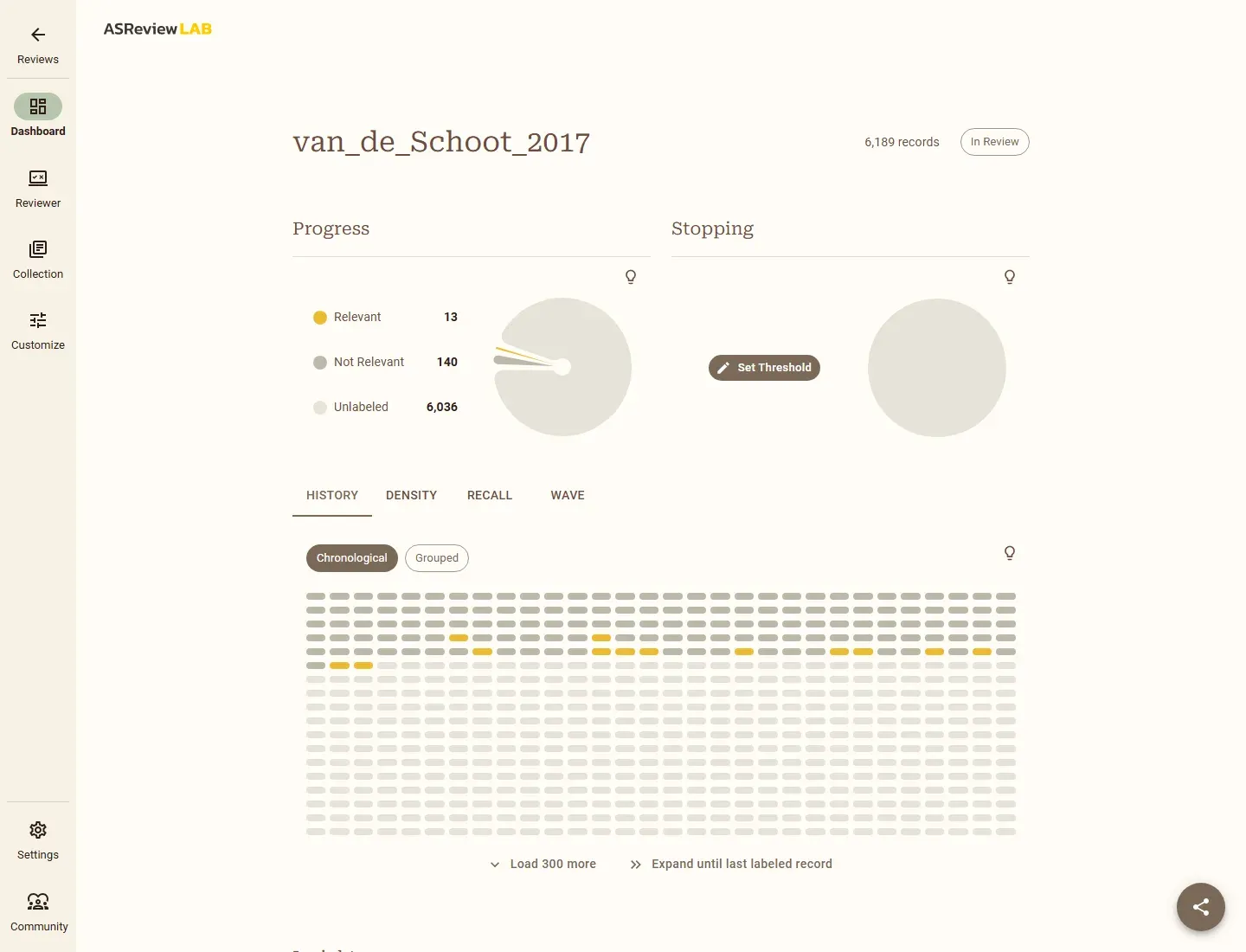 لوحة مشروع van_de_Schoot_2017 في ASReview LAB: 6189 سجلاً وحالة In Review، والتقدم 13 ذو صلة و140 غير ذي صلة و6036 غير مصنف، وقسم Stopping بزر Set Threshold، ومخطط History يظهر السجلات المصنفة بالترتيب وتتركز السجلات ذات الصلة الصفراء في آخر السجلات المصنفة