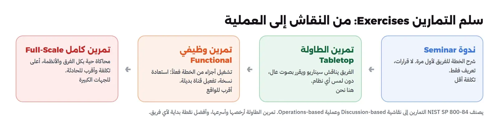 أربع درجات من اليمين: ندوة Seminar لشرح الخطة بلا قرارات، ثم تمرين الطاولة Tabletop يناقش فيه الفريق سيناريو ويقرر بصوت عال دون لمس نظام وهنا نحن، ثم تمرين وظيفي Functional يشغل أجزاء من الخطة فعلاً مثل استعادة نسخة، ثم تمرين كامل Full-Scale محاكاة حية بكل الفرق والأنظمة أعلى تكلفة وأقرب للحادثة